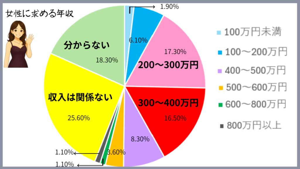 男性が女性に求める年収のグラフ