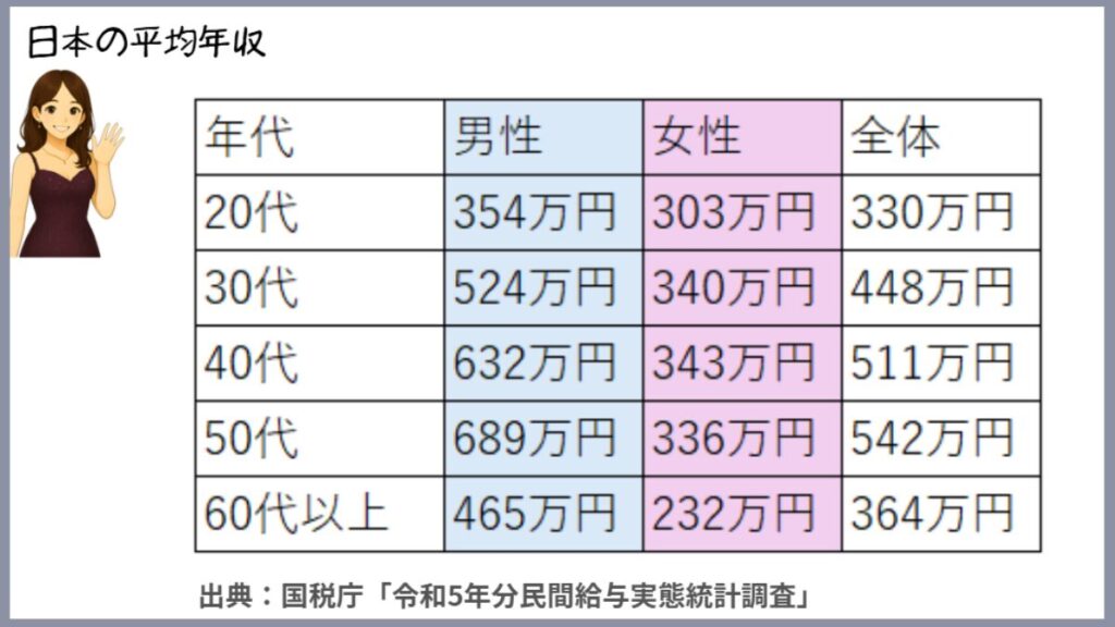 日本の平均年収
国税庁　令和5年　民間給与実態統計調査