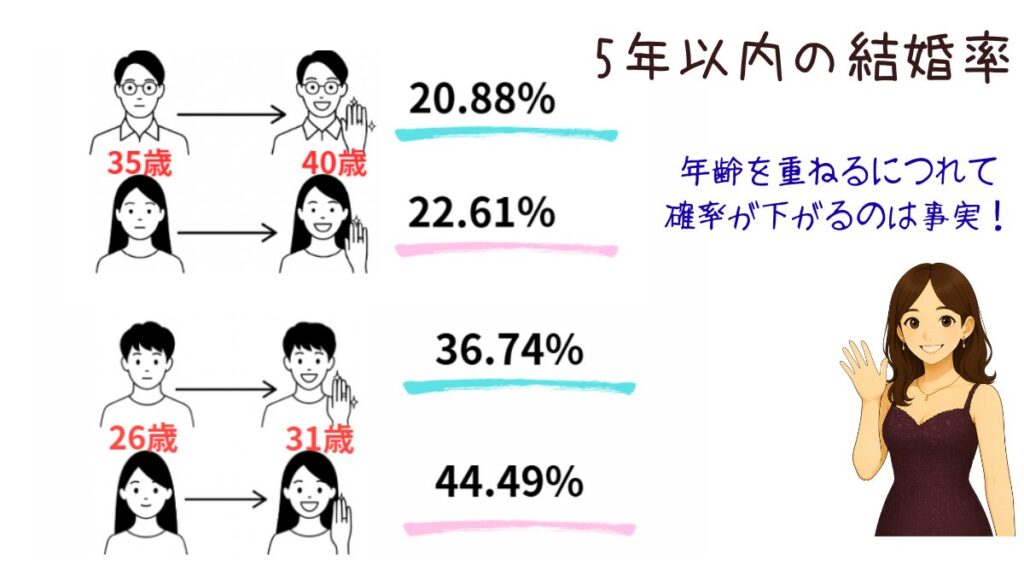 5年以内の結婚率
35歳~40歳までの5年間と、結婚率の高い26歳~31歳までの5年間の結婚率の比較
