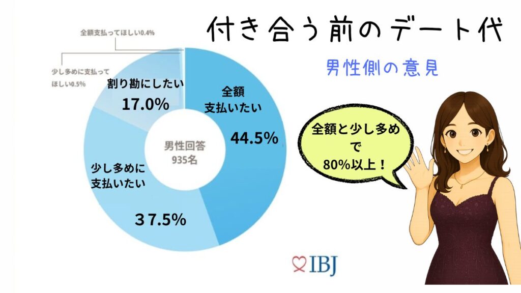 付き合う前のデート代についてのアンケート　男性側の意見　割り勘はは17％