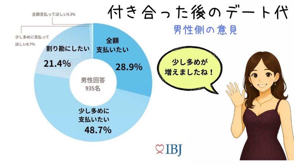 付き合った後のデート代　
男性側の意見　多めに支払いたいが増え、全額出したい人の割合が減った
