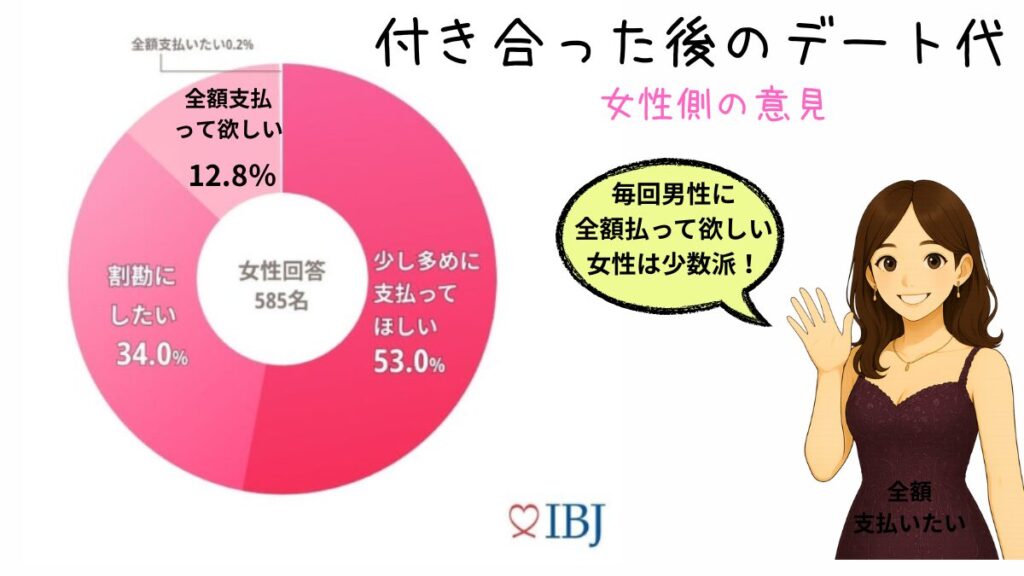 付き合った後のデート代　 女性側の意見　全額支払って欲しい女性は少数派