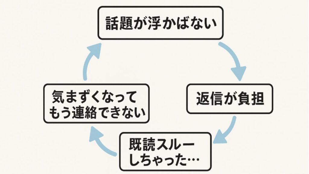 LINEの返信が途絶える悪循環の図