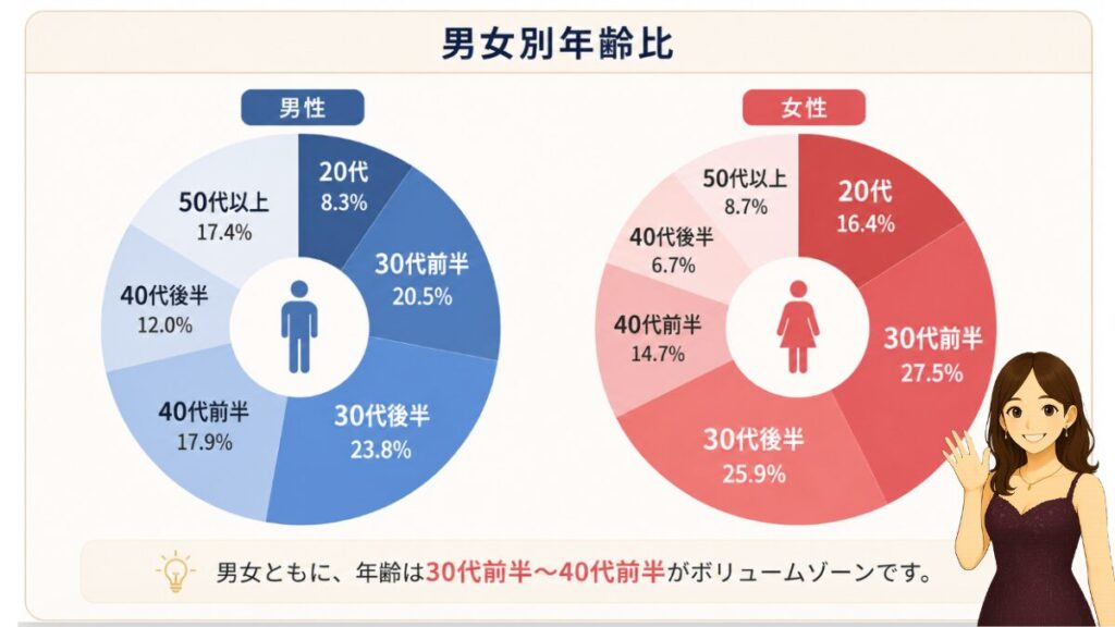 IBJの会員について男女別で年齢割合を表した図