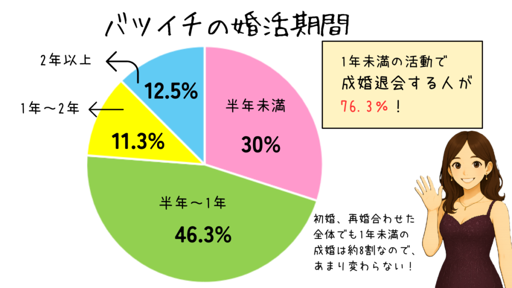 バツイチの活動期間　1年未満で成婚する人が約8割！