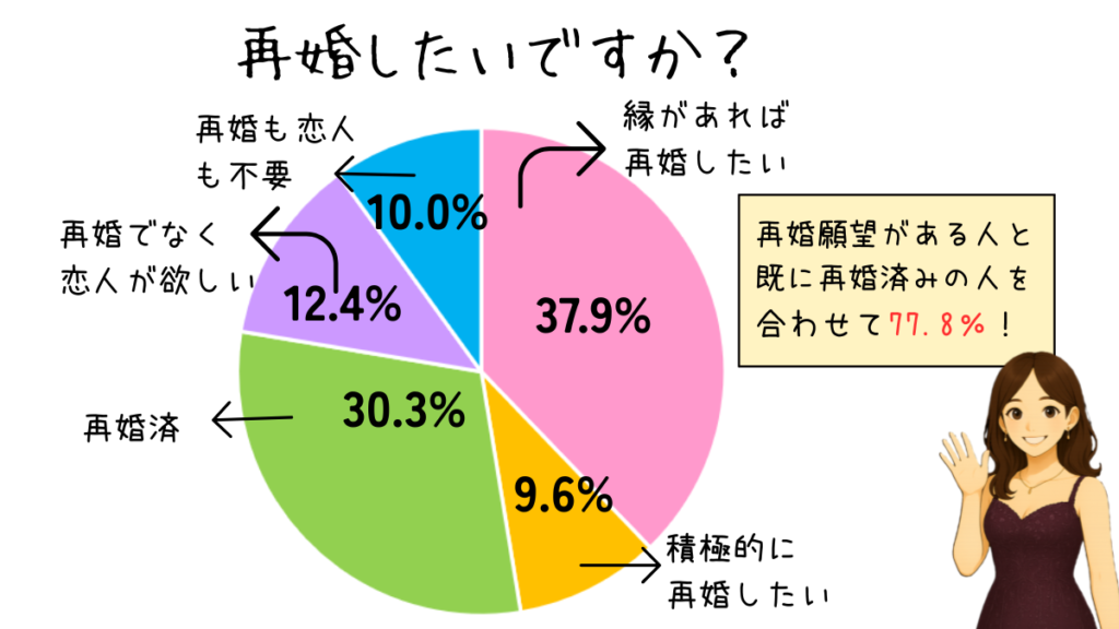 離婚経験者の再婚願望のアンケート　再婚を望む人が8割近く！
