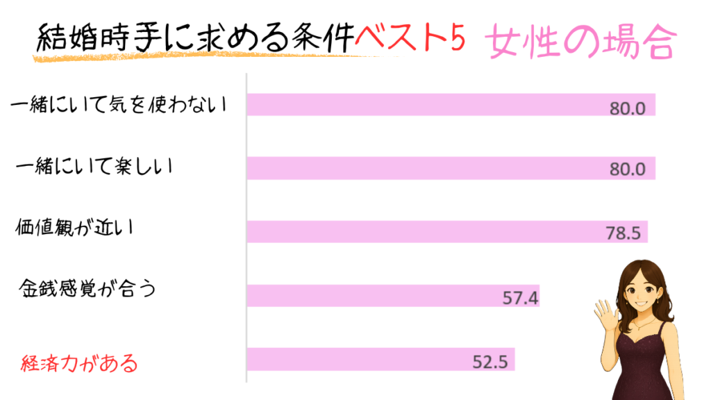女性が結婚相手に求める条件ベスト５　厚生労働省統計令和5年度