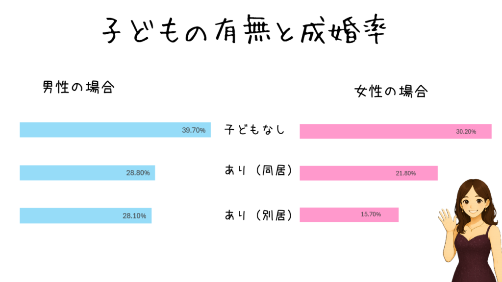 子どもの有無と成婚率　男女別データ