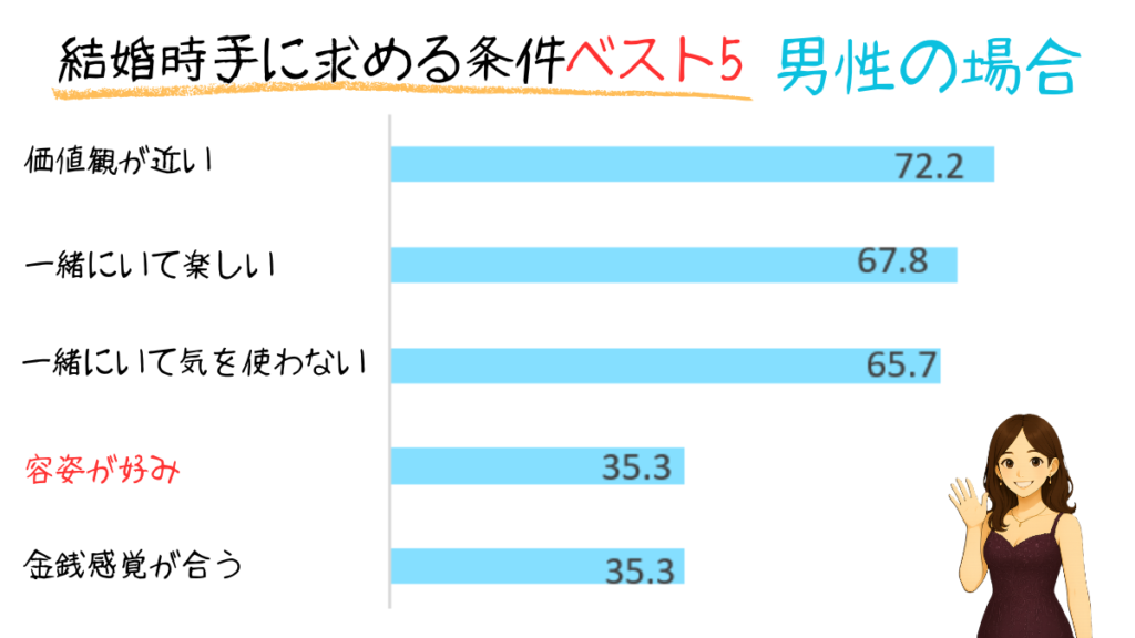 男性が結婚相手に求める条件ベスト５　厚生労働省統計令和5年度