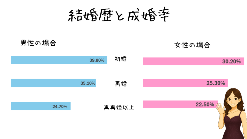 結婚歴と成婚率　初婚と離婚の成婚しやすさの違い