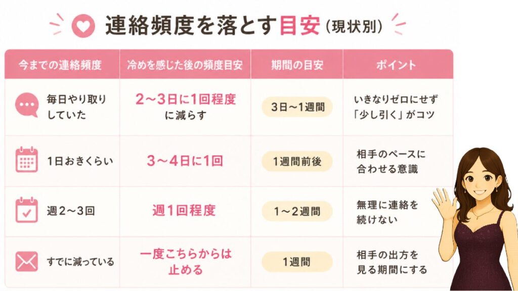 連絡頻度を落とす目安
今までの頻度をもとに、相手の冷めを感じた場合の頻度と、期間の目安の表