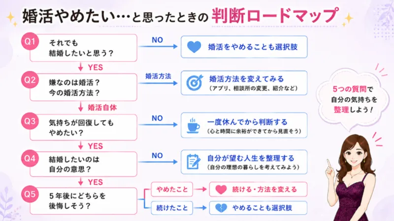 婚活をやめたいときに、5つの質問から続ける・休む・やめるを整理する判断ロードマップ