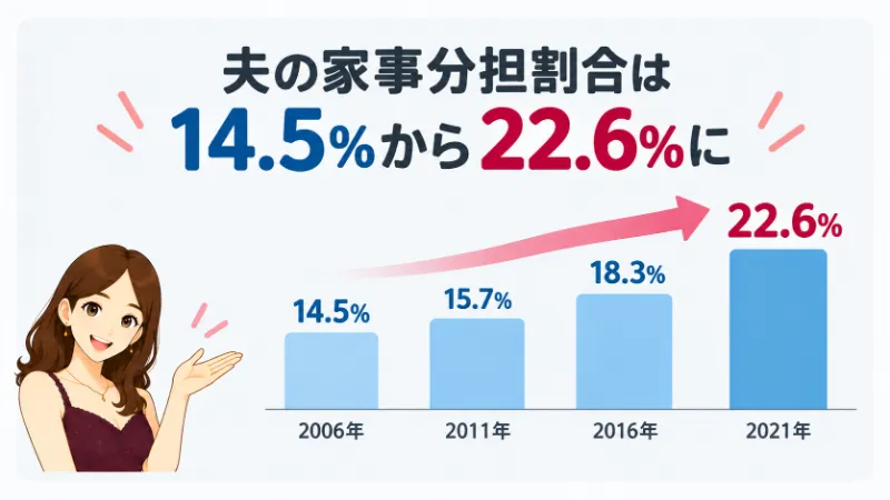 夫の家事分担割合は2006年の14.5%から2021年の22.6%に増加