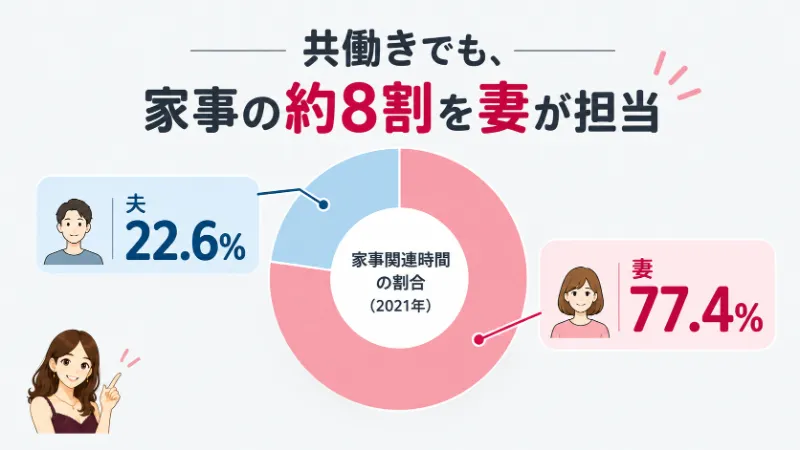 6歳未満の子どもがいる共働き夫婦の家事分担割合は妻77.4%、夫22.6%